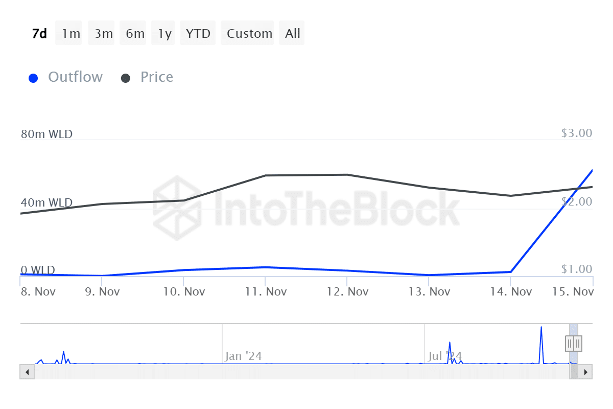 ITB wld large holders outflow ethereum 2024 11 16T05 58 25.177Z