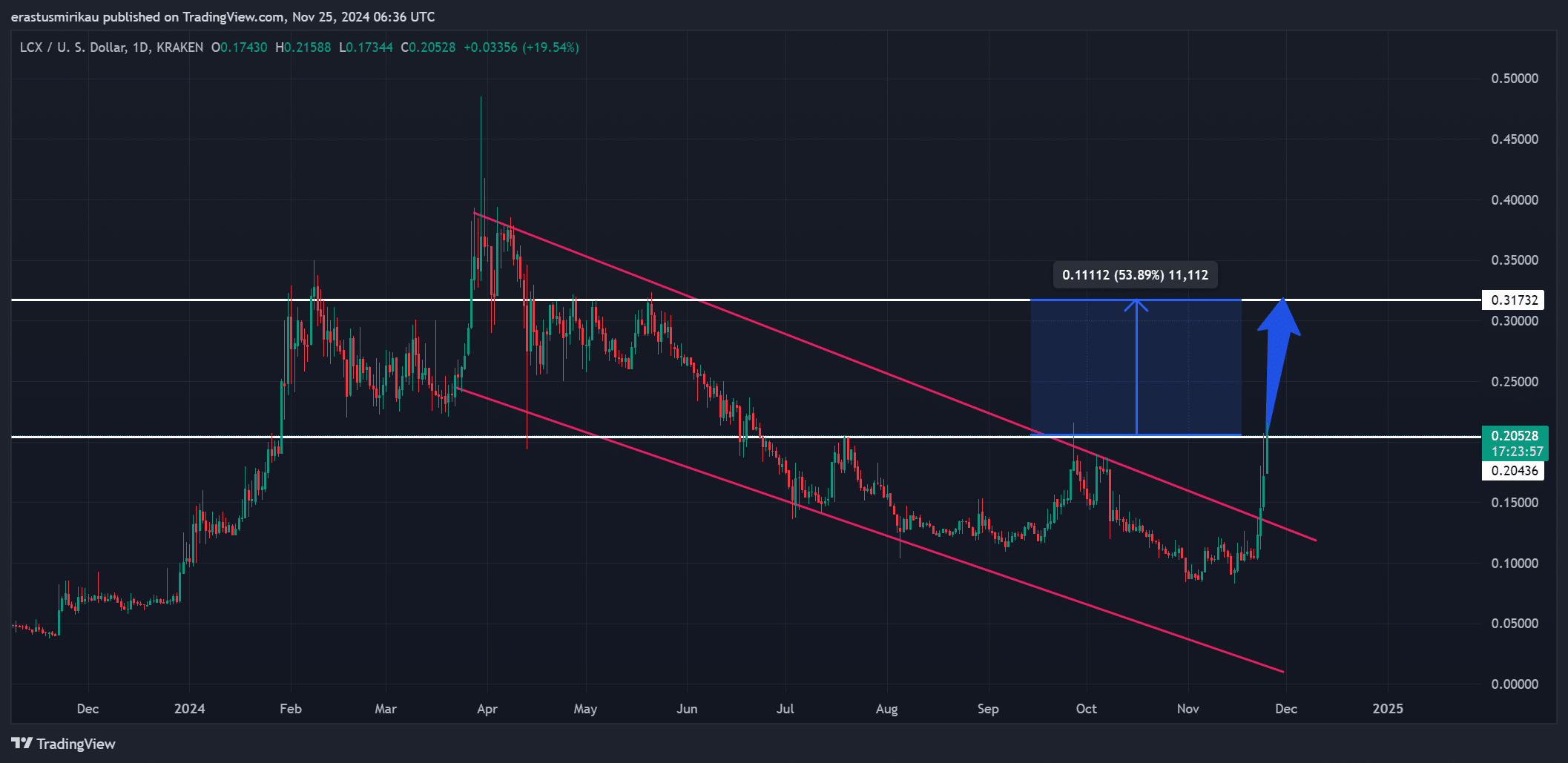 LCX chart analysis 