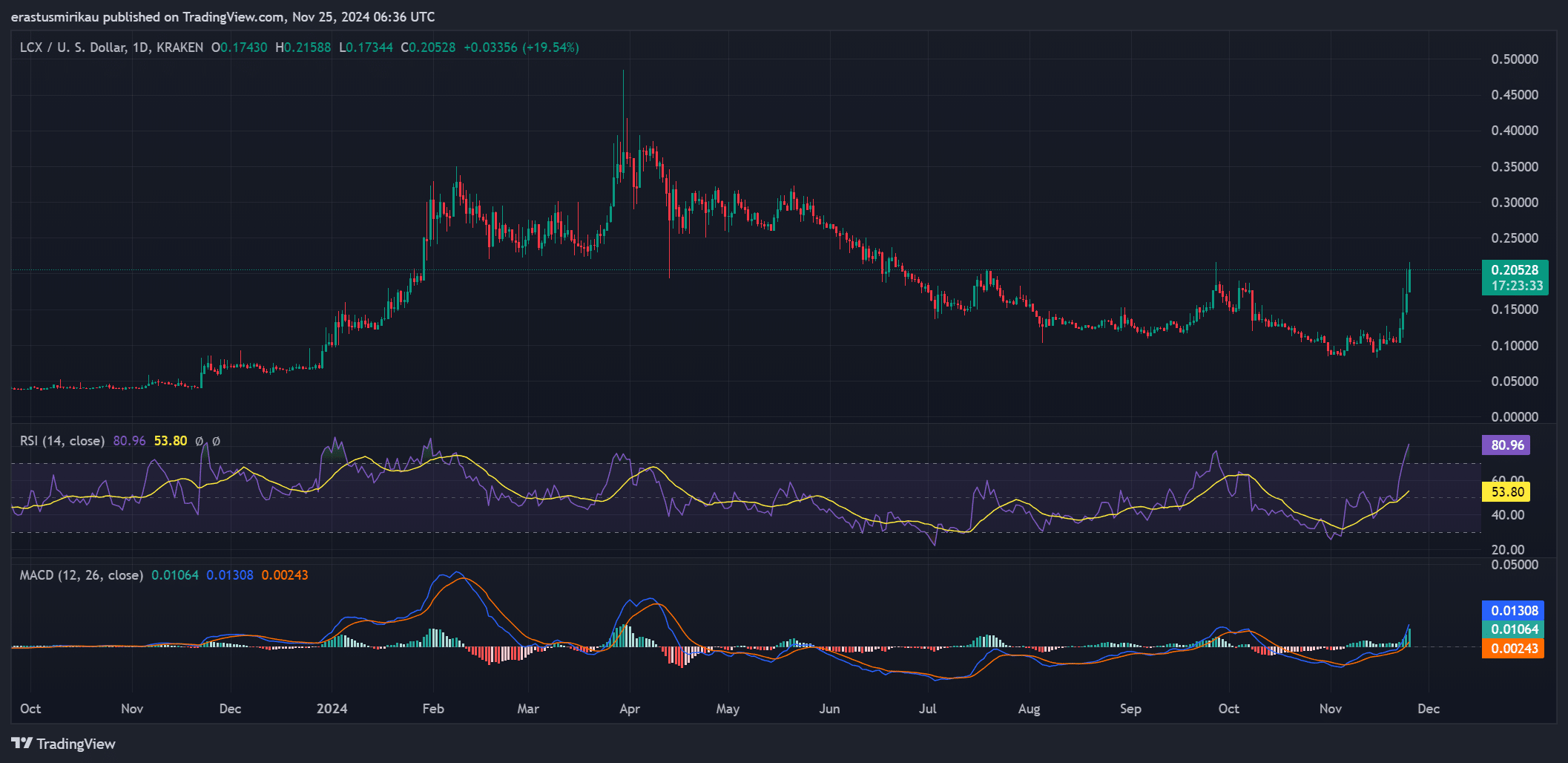 LCX technical indicators 