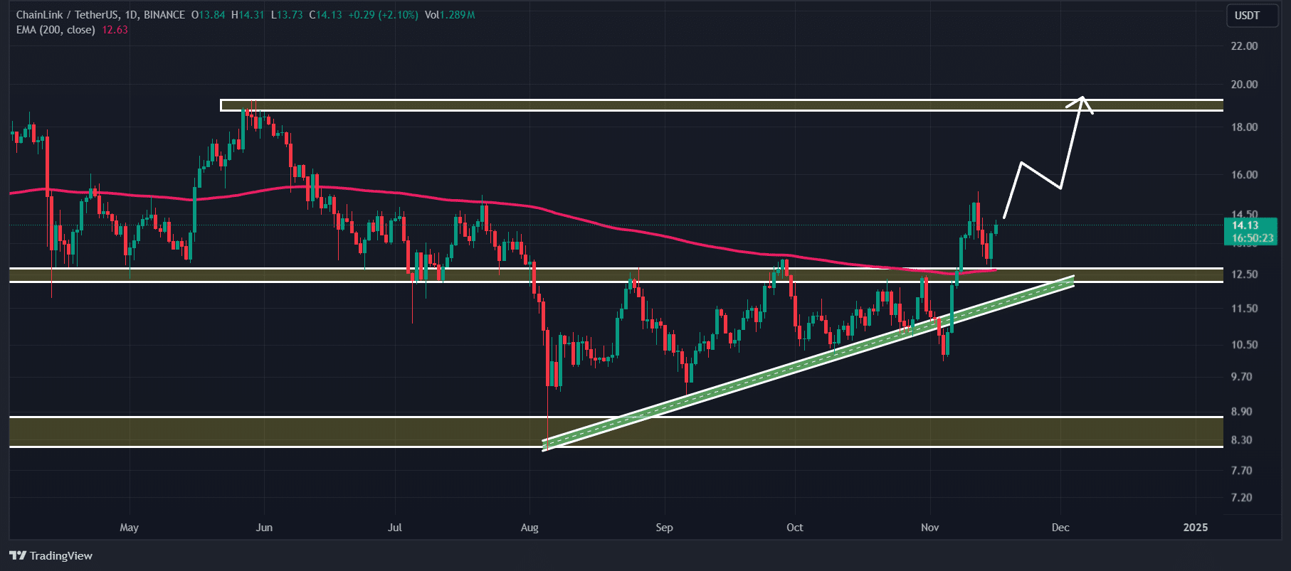 Chainlink (LINK) technical analysis