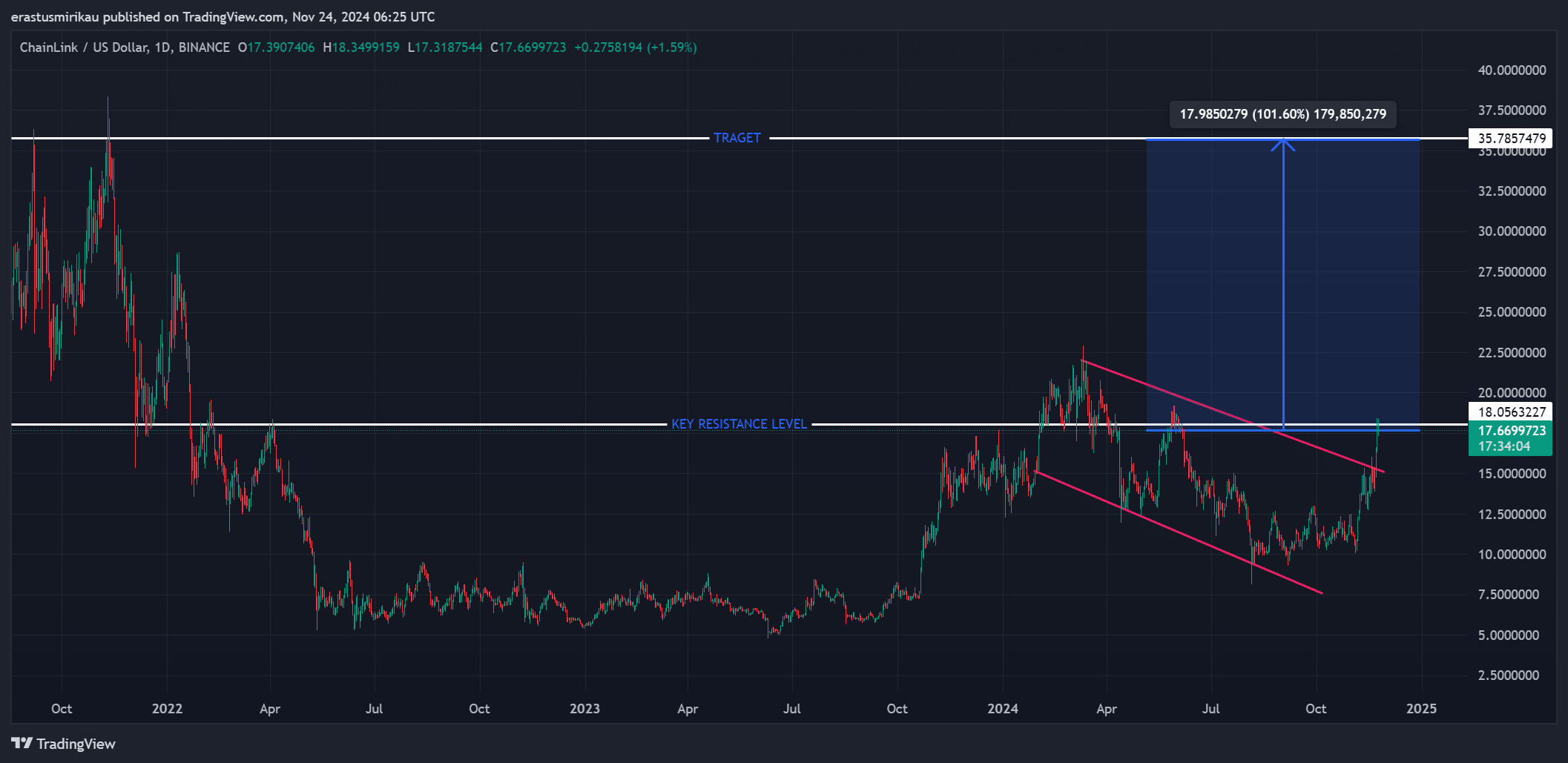 LINK chart analysis 