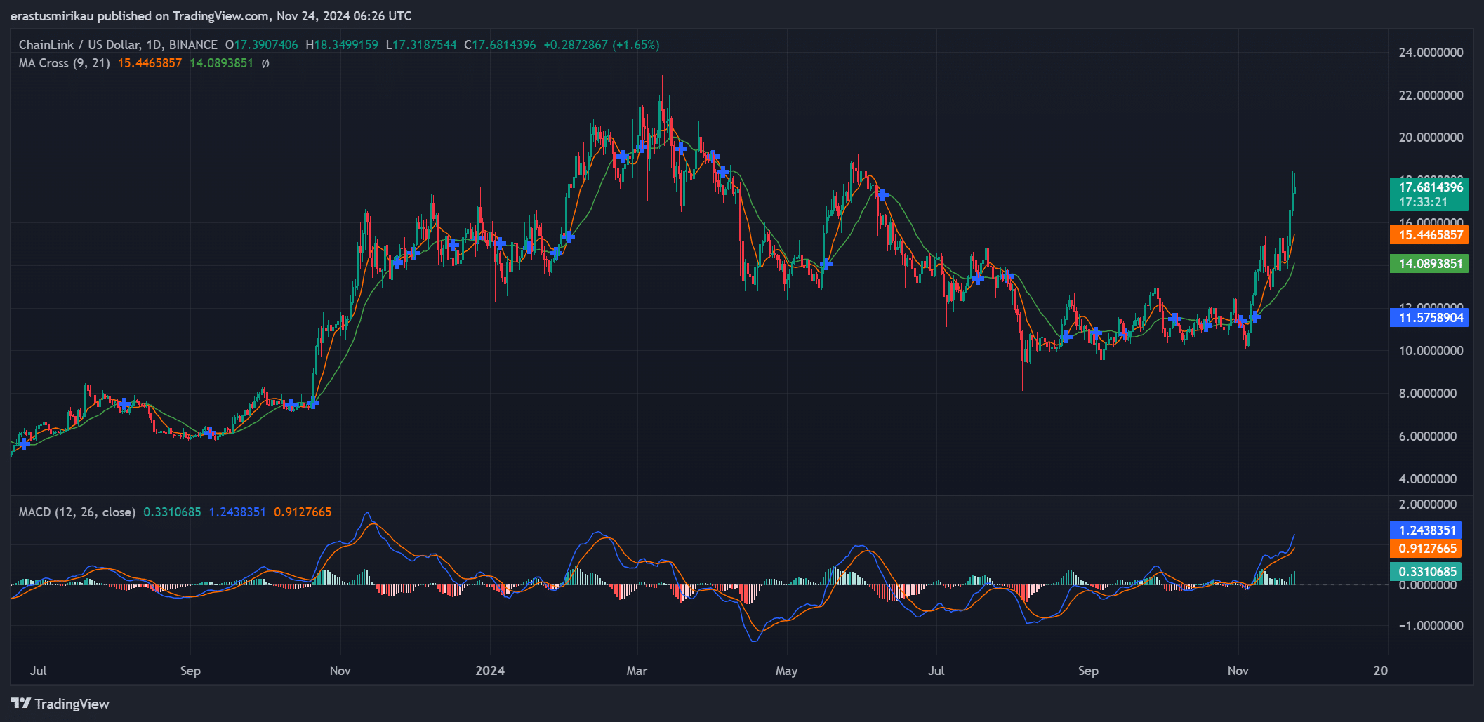 LINK technical indicators