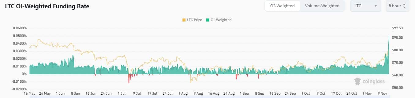 Litecoin