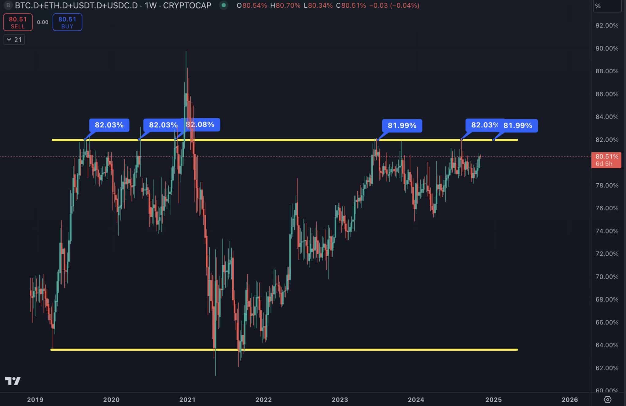 Bitcoin dominance nears cycle top: Is the altcoin season close? - AMBCrypto