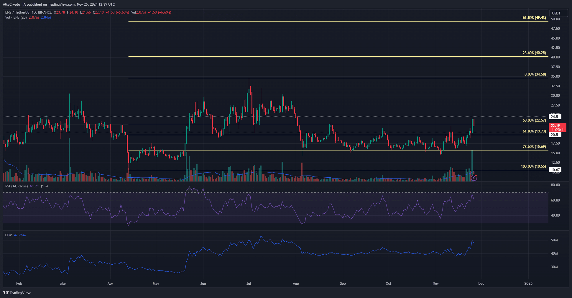 ENS 1-day Chart