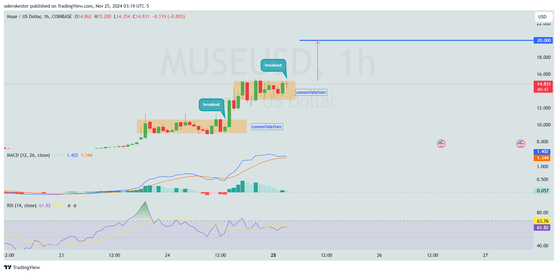 MUSE crypto surges 45% in 24 hours: Bullish momentum builds?