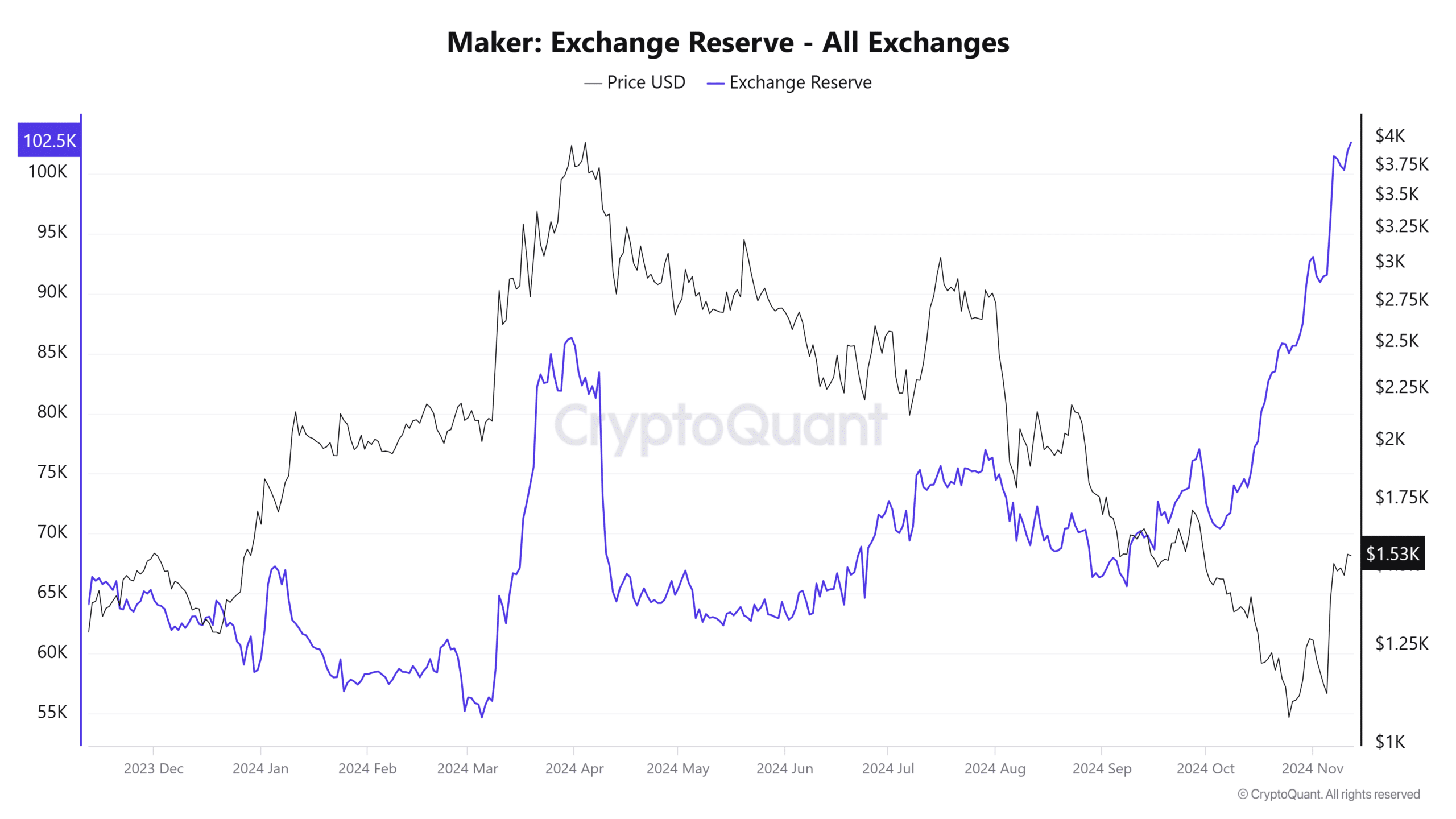 Maker Exchange Reserve All