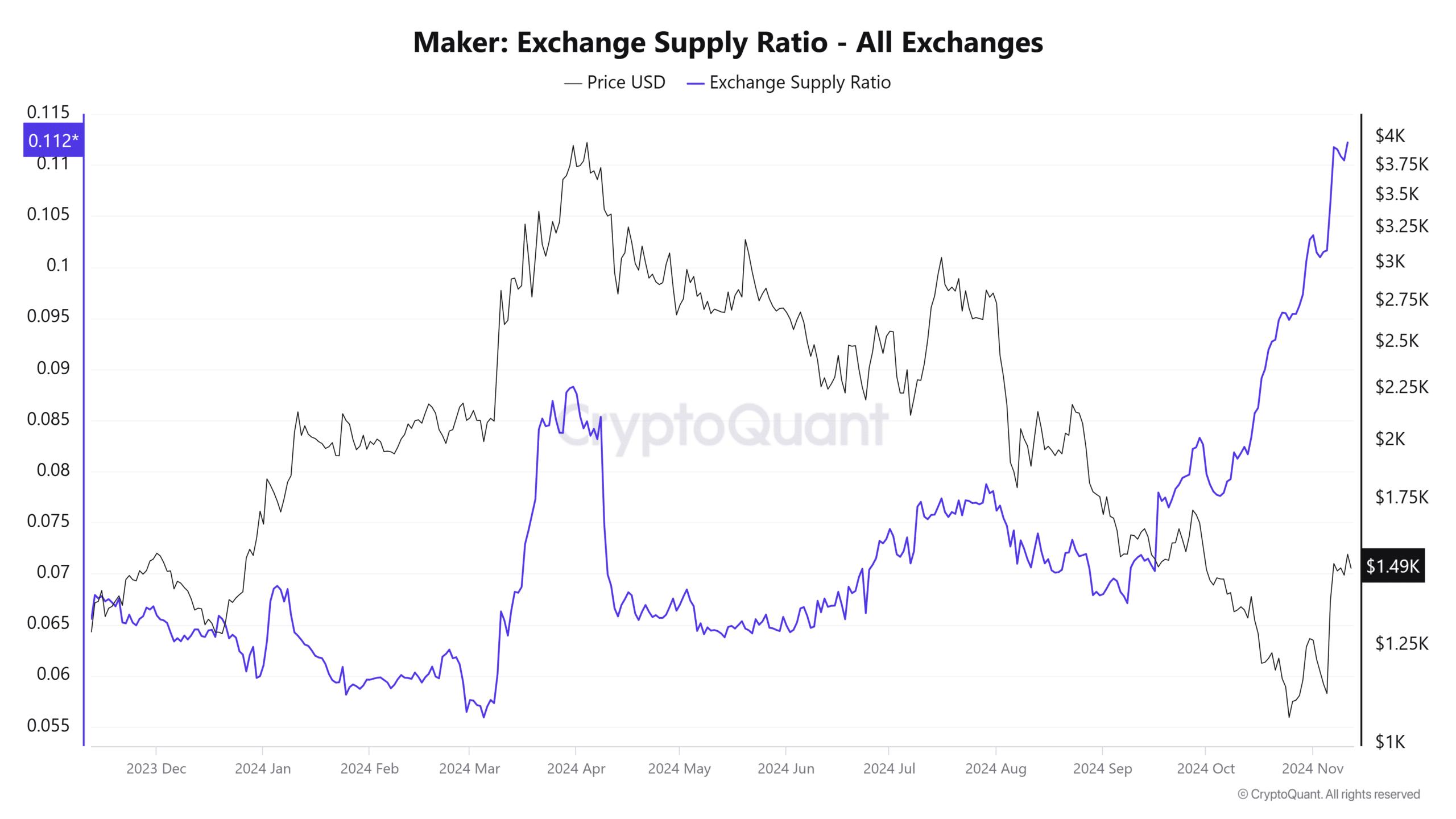 Maker Exchange Supply Ratio All