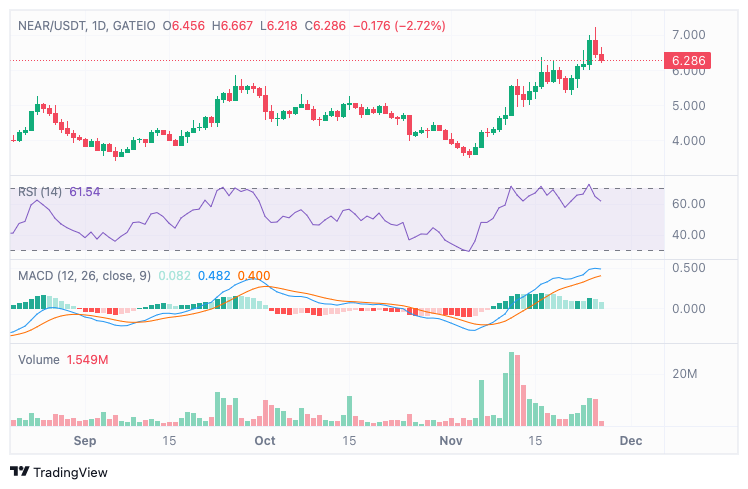 NEAR TradingView 1