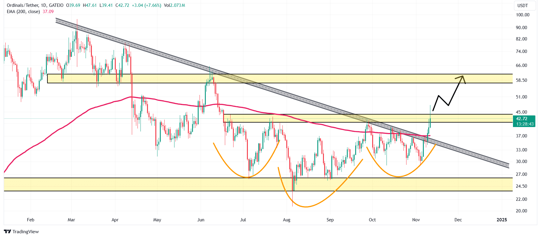 ORDI technical analysis