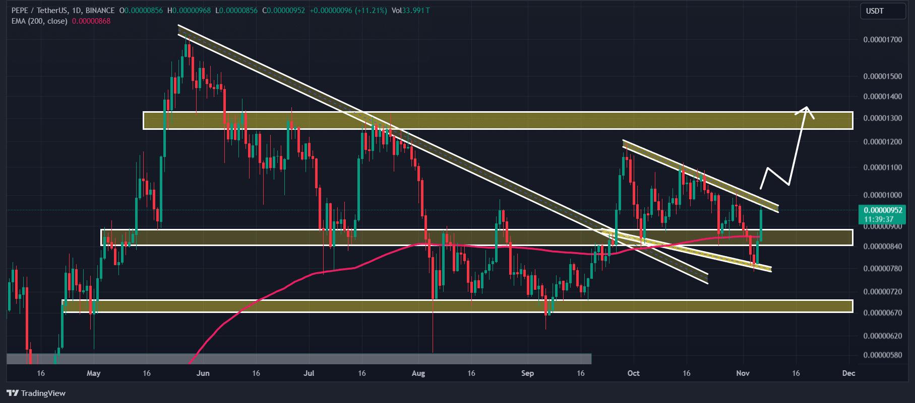 PEPE technical analysis 