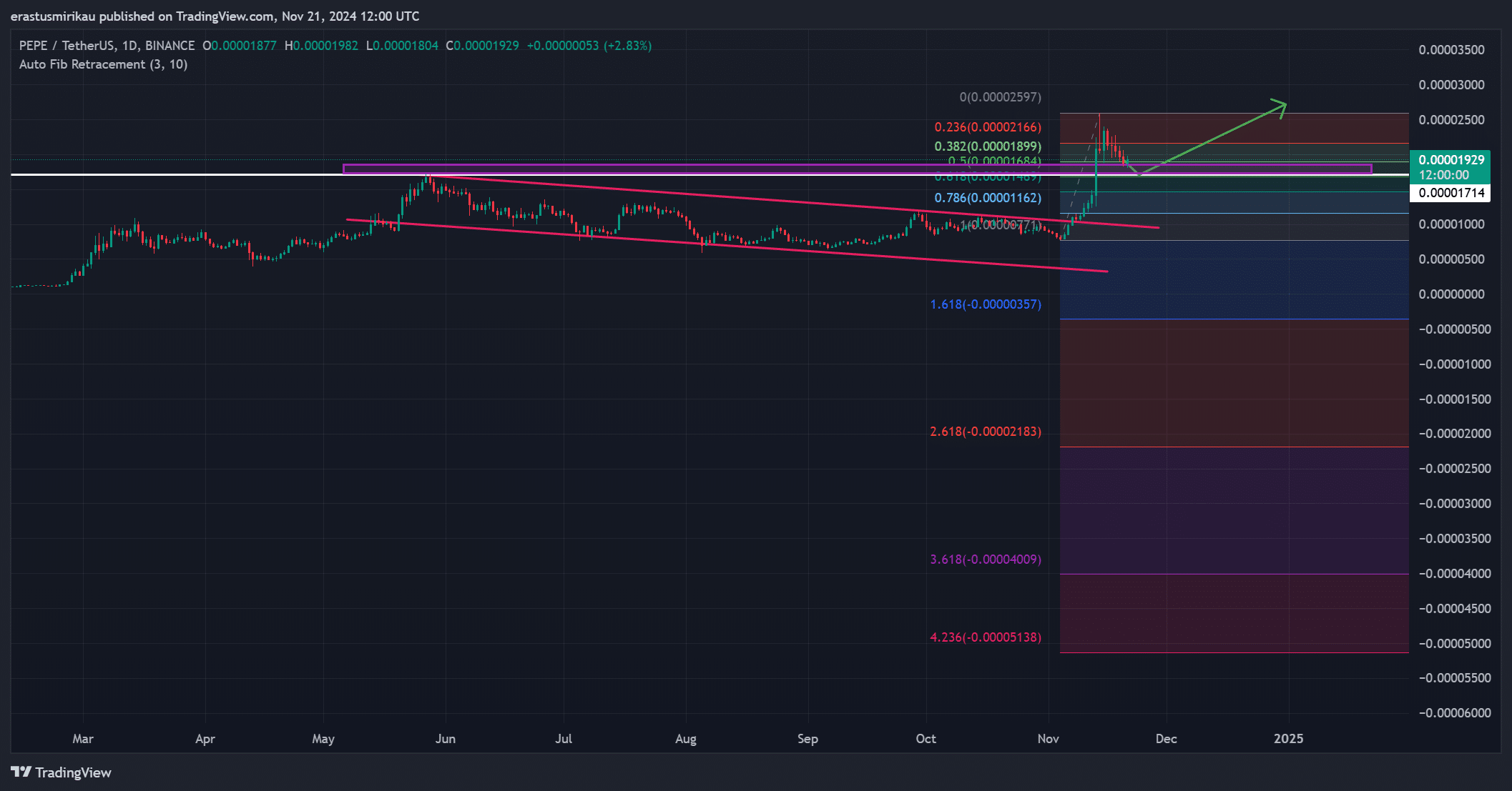 PEPE technical analysis 