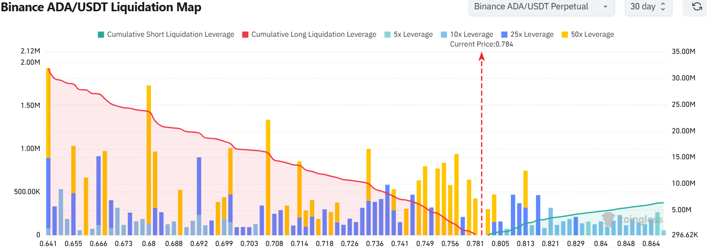 Cardano Liquidation Map