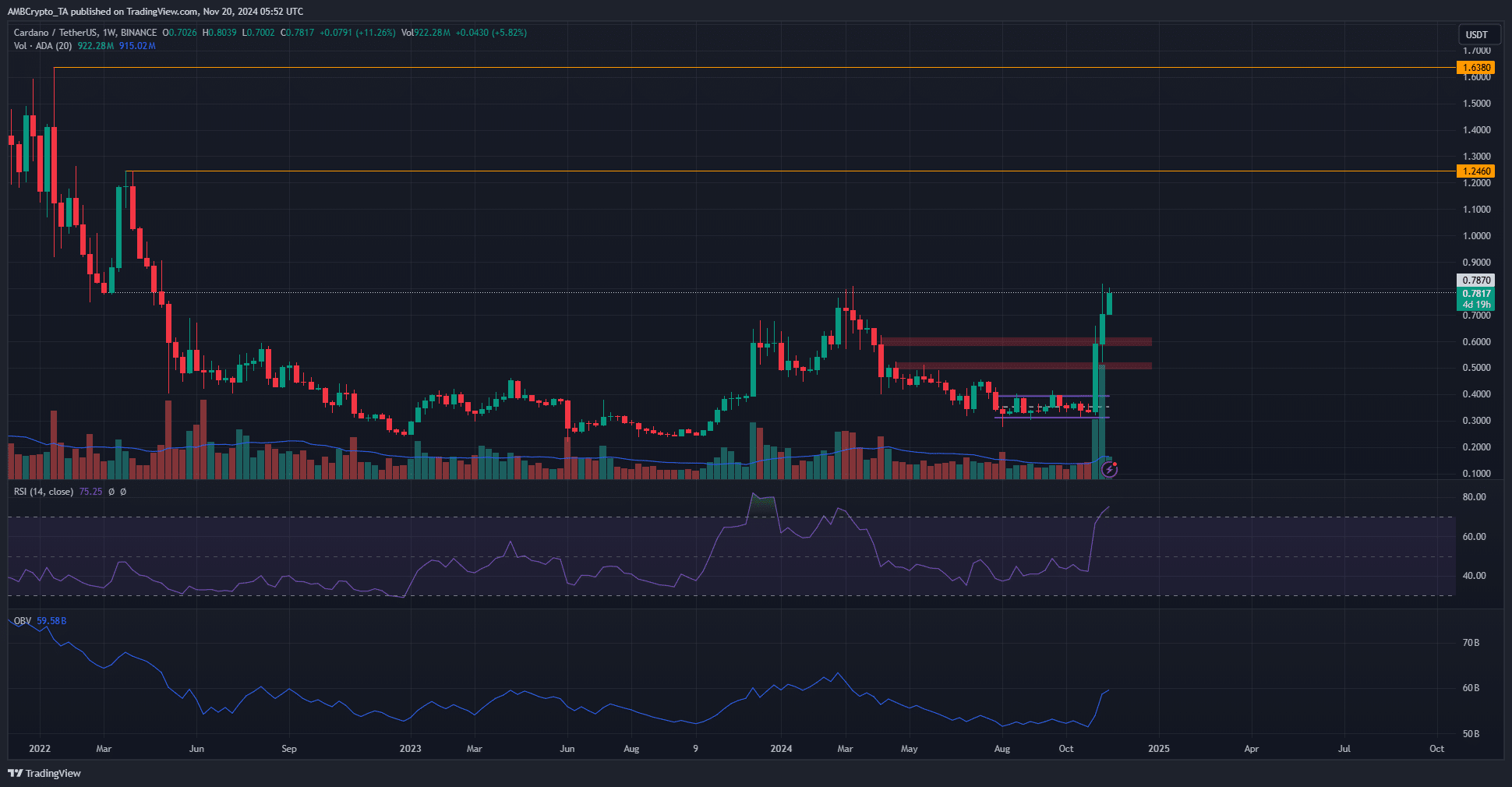 Cardano Weekly Chart