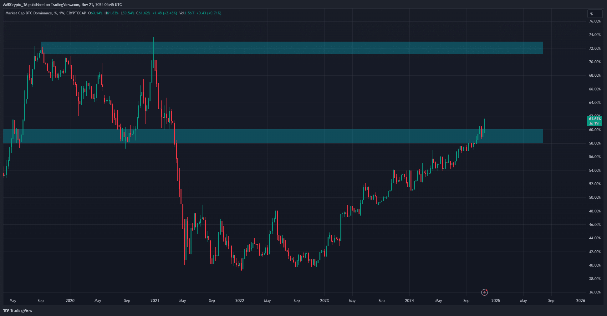 Gráfico de dominancia de Bitcoin