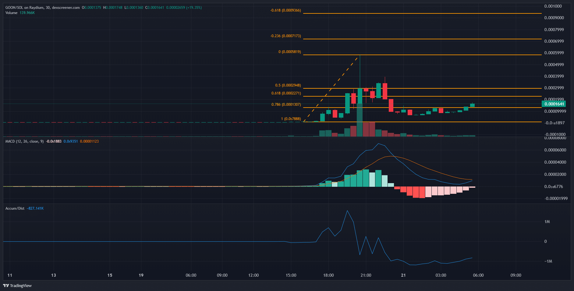 GOON 30-minute Chart