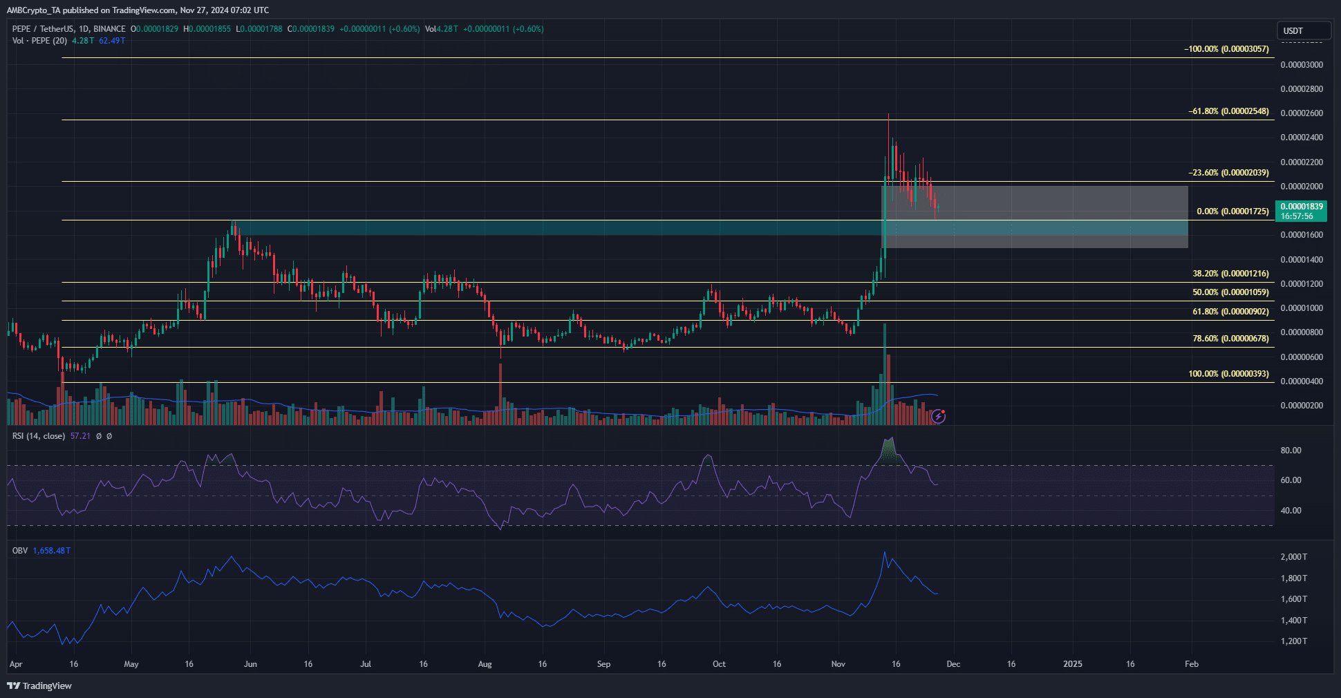 PEPE 1-day TradingView