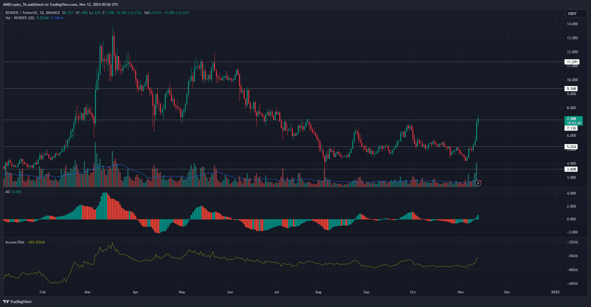 Render 1-day Chart