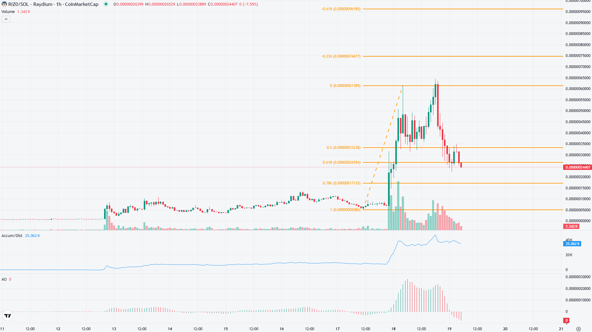 RIZO 1-hour Chart