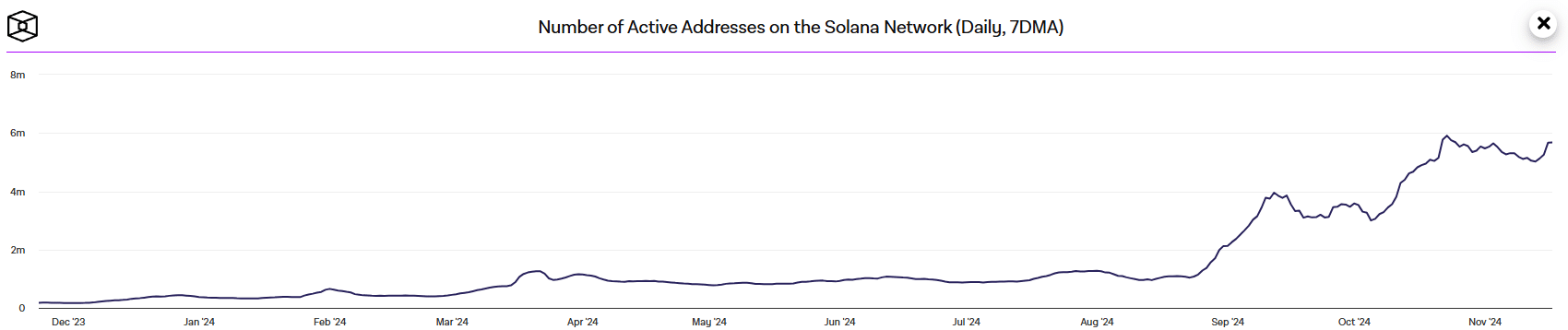 Solana Active Addresses