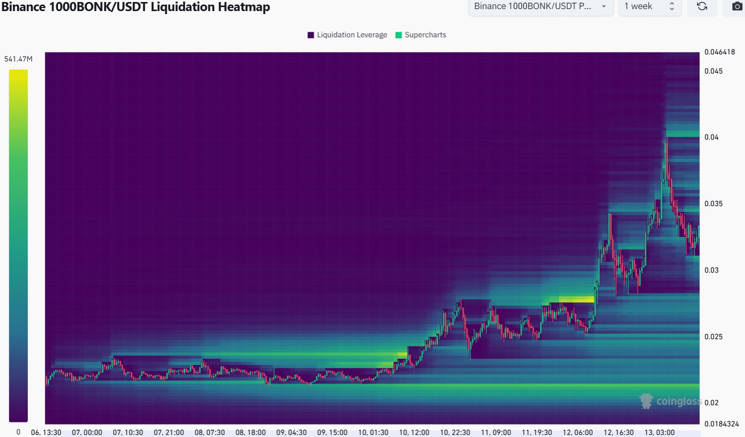 BONK Liquidation Heatmap