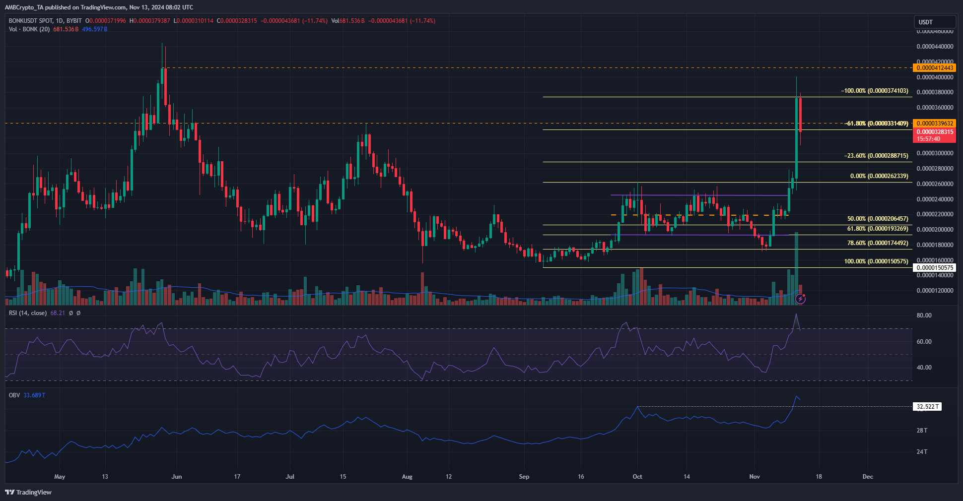 BONK 1-day Chart