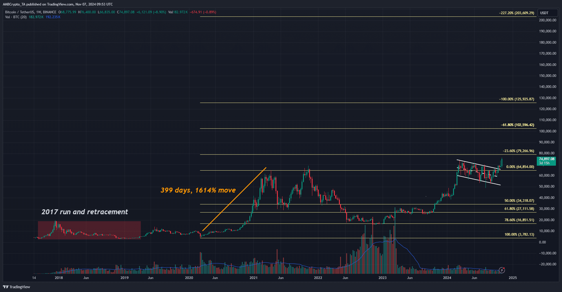 Bitcoin Weekly Chart