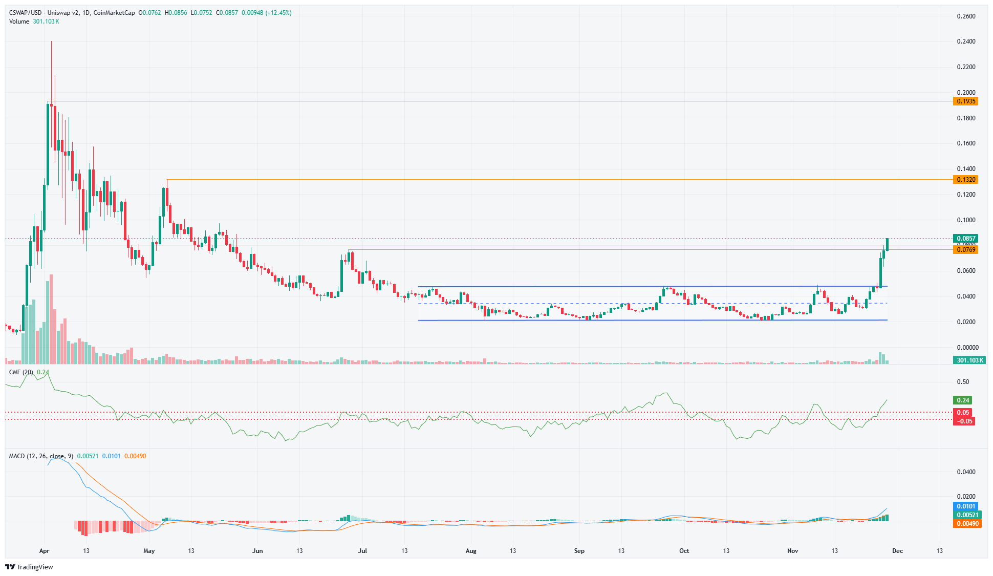 ChainSwap 1-day Chart