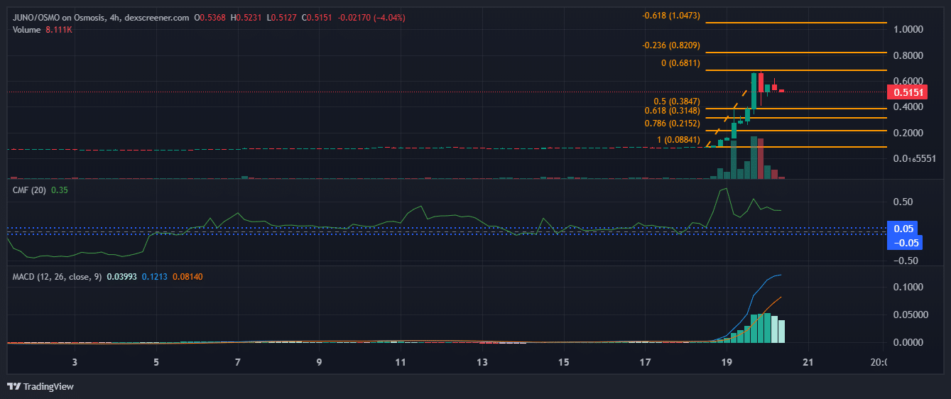 Juno 4-hour Chart