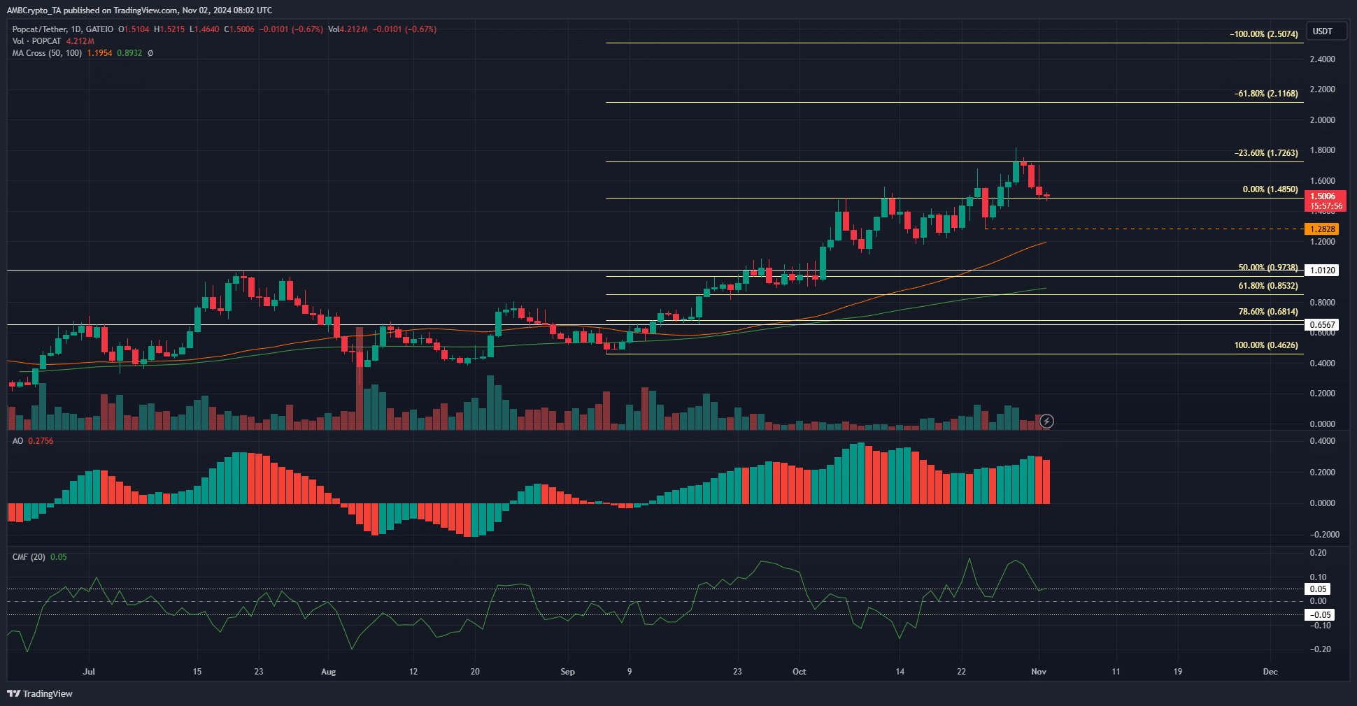 Popcat 1-day Chart