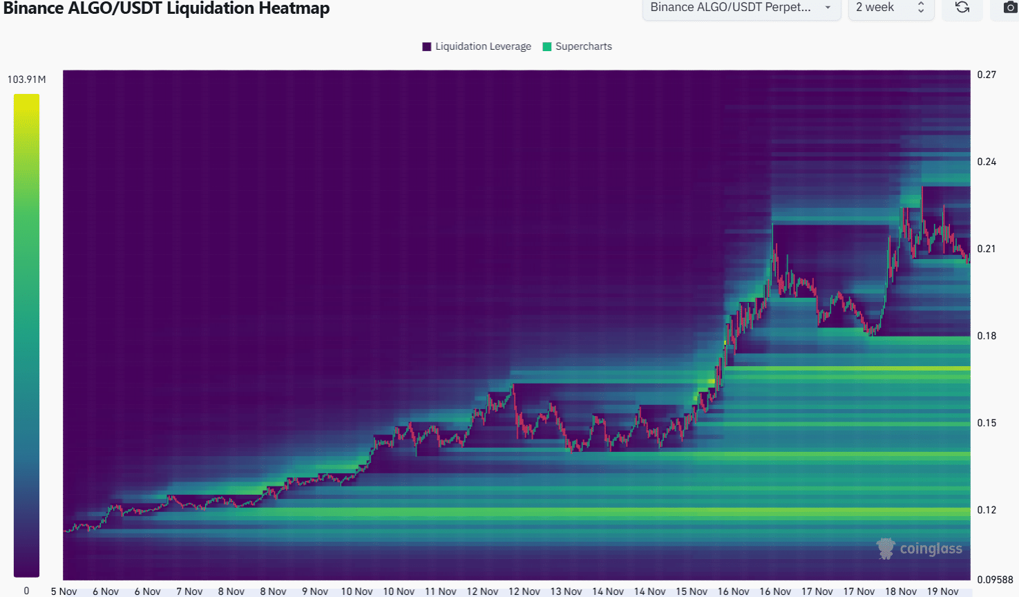 ALGO Liquidation Heatmap