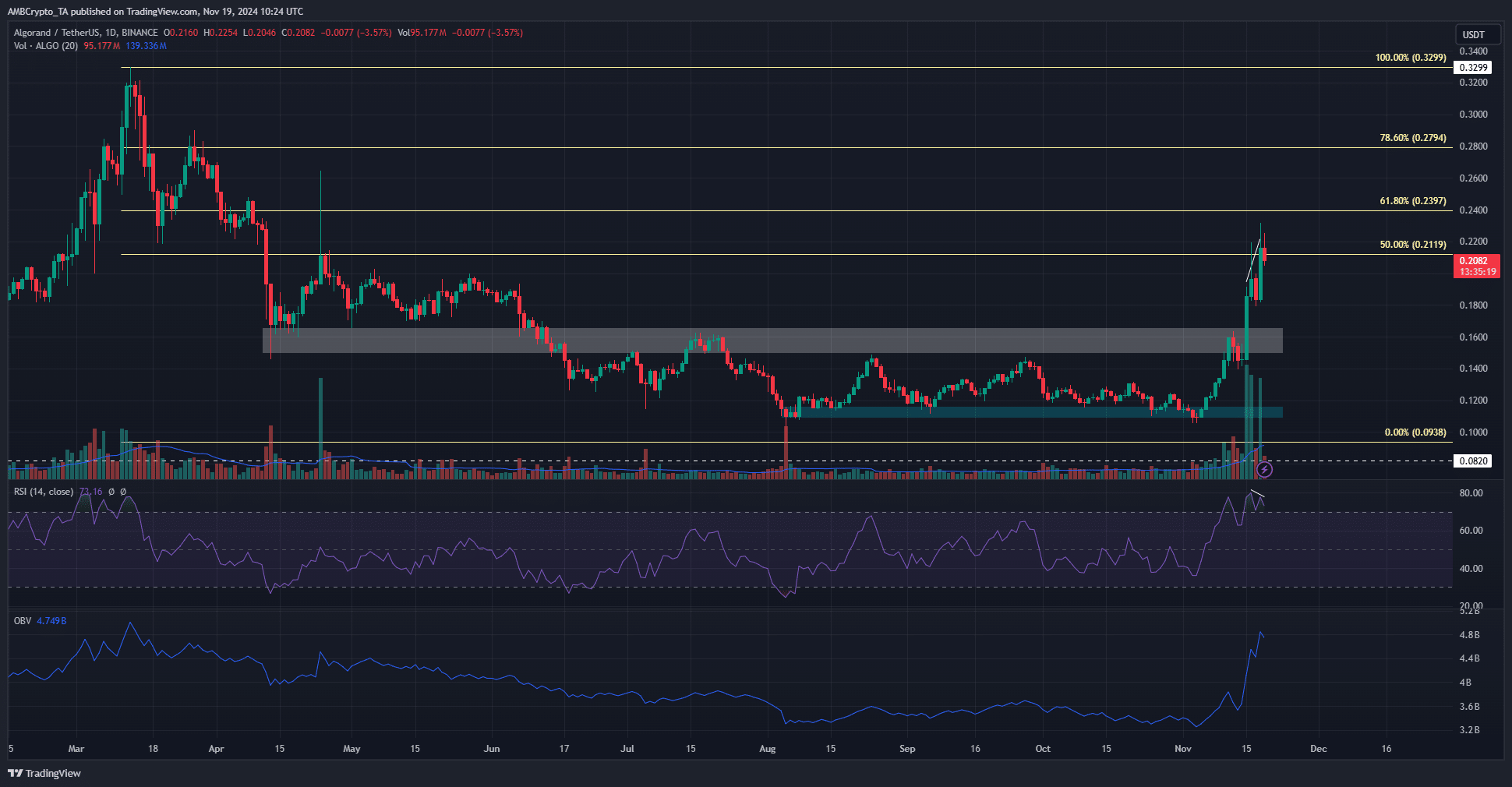 Algorand 1-day Chart