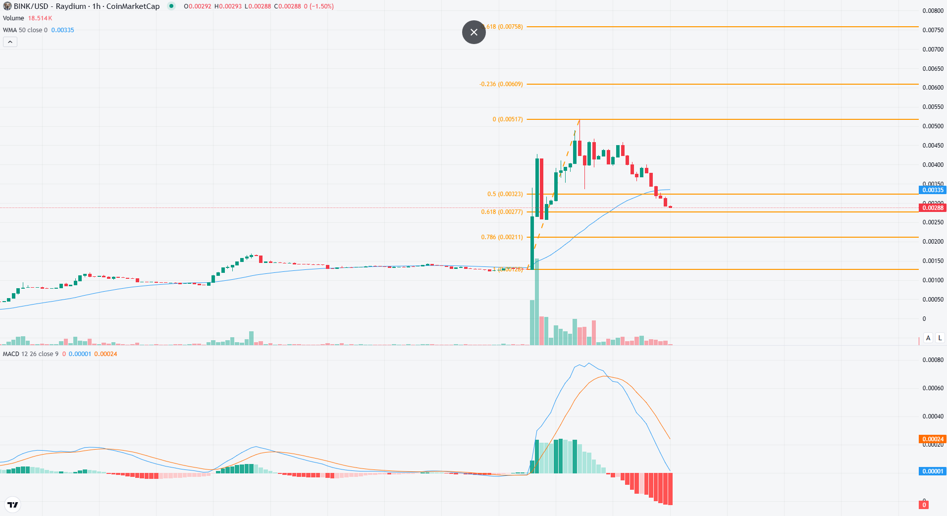 Big Dog Fink 1-hour Chart