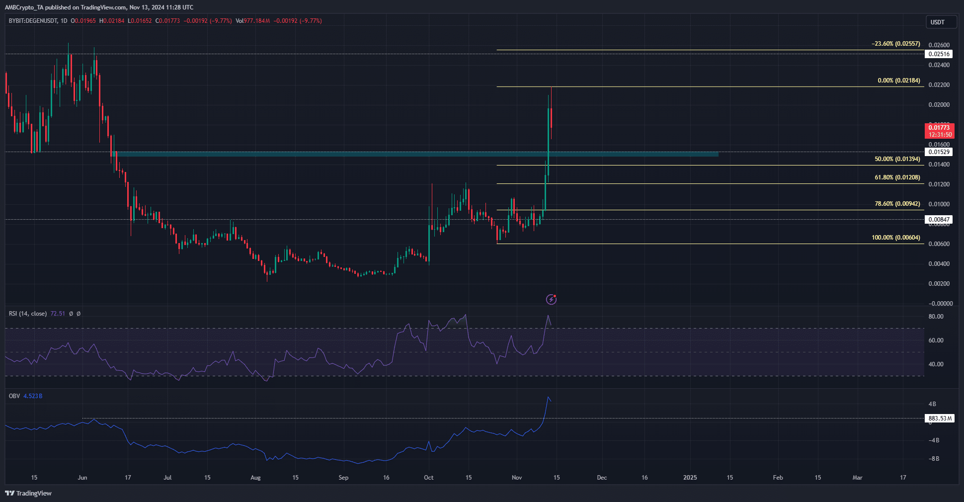 Криптовалюта Degen выросла на 172% за 5 дней, но ЭТО может сбить цены вниз