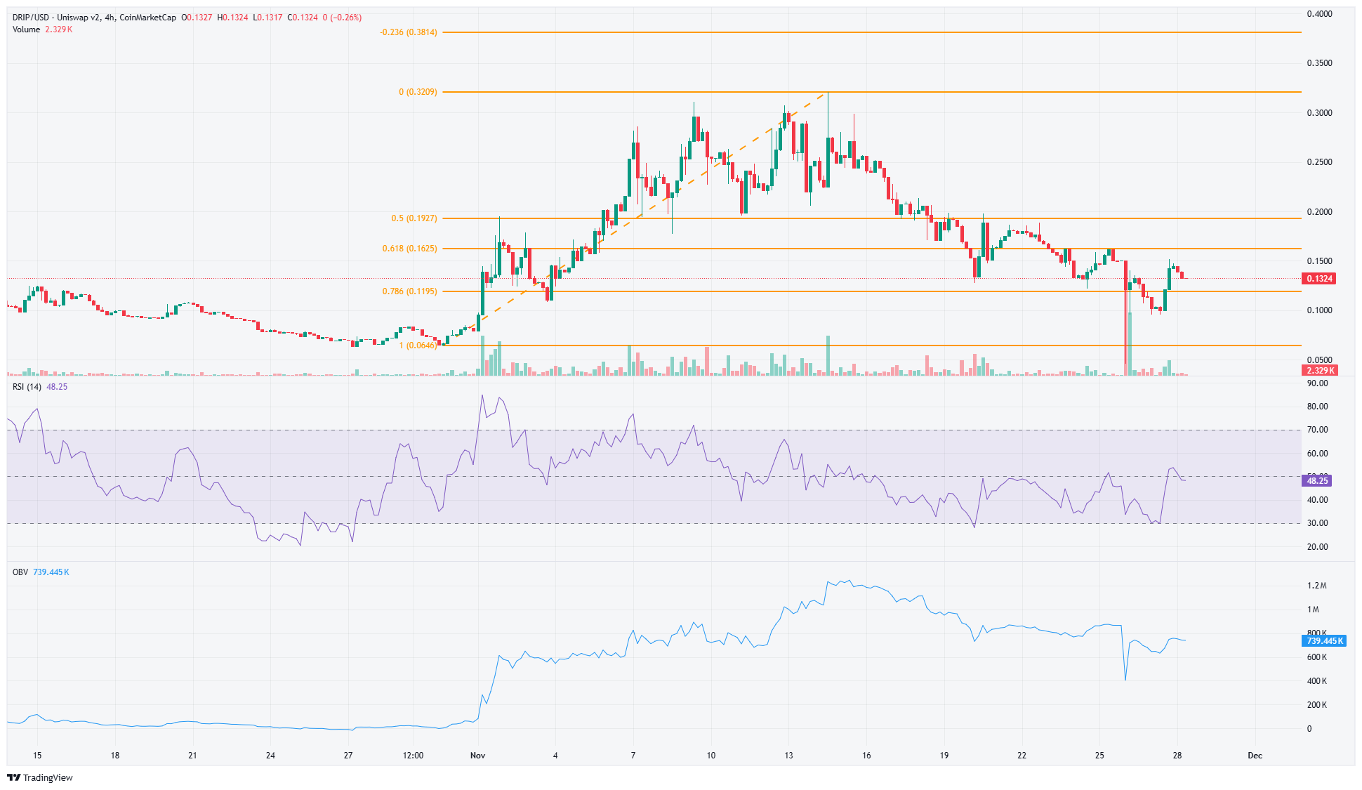 DRIP 4-hour Chart