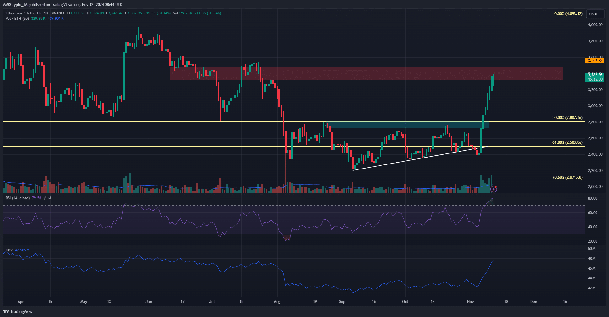 Ethereum 1-day Chart