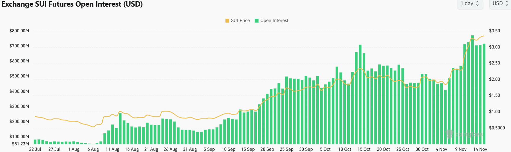 Sui Open Interest