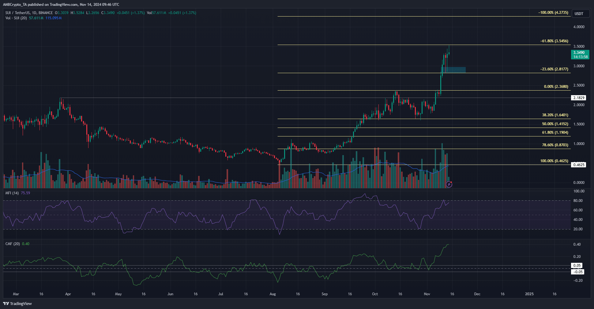 SUI 1-day TradingView