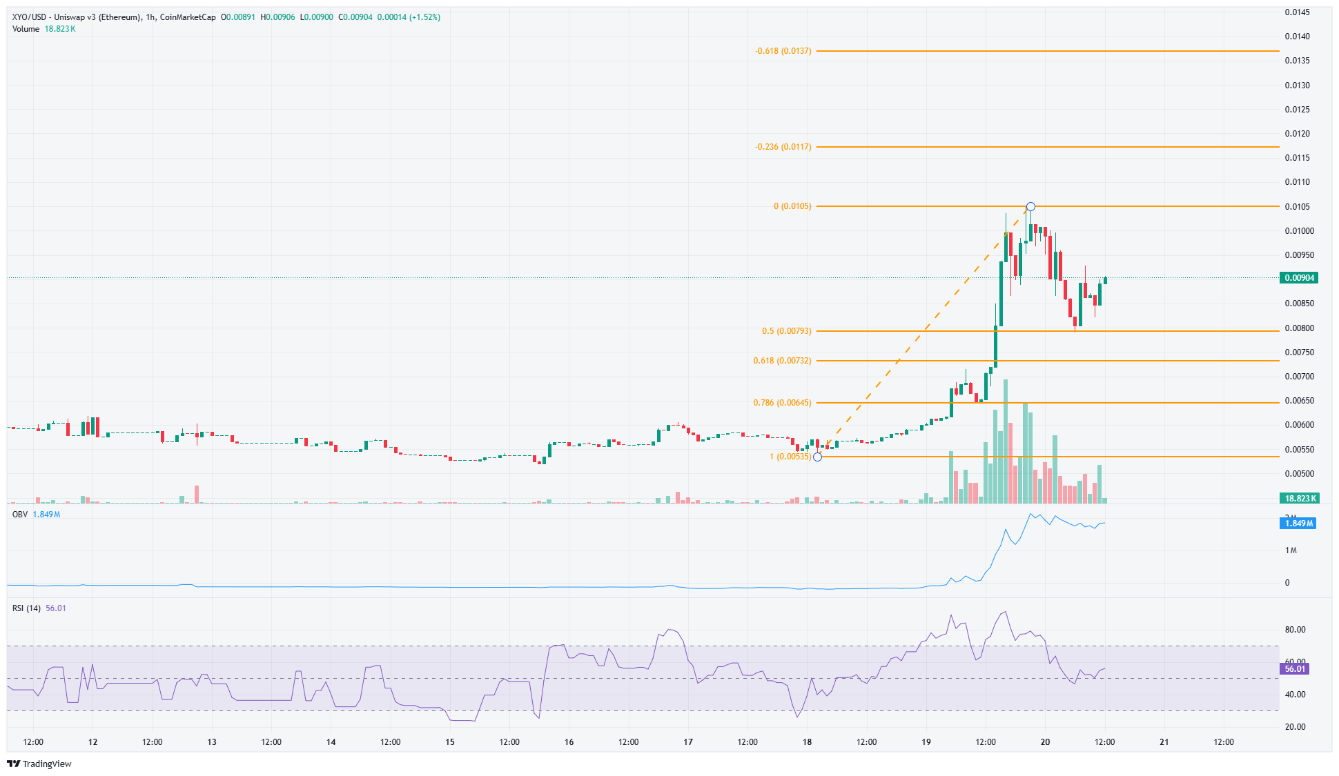 Криптовалюта XYO выросла на 40% за день: готова ли она к следующему движению вверх?