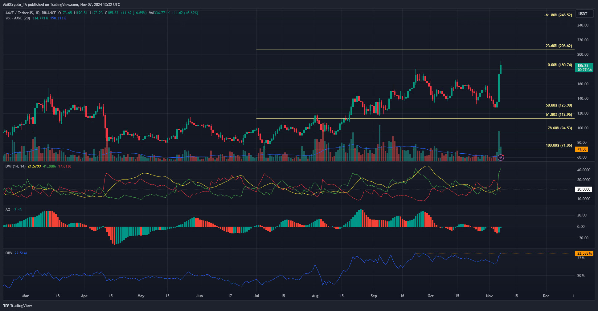 AAVE 1 Day TradingView