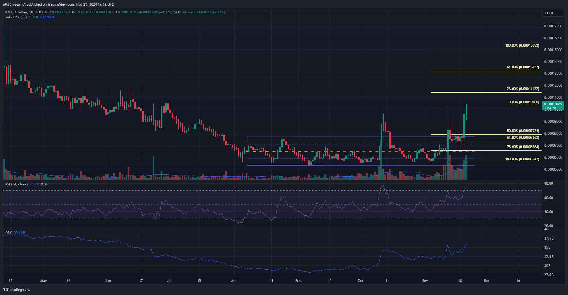 BAX 1-day Chart