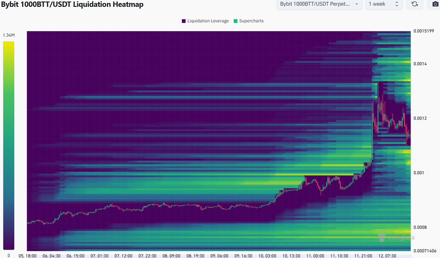 BTT Liquidation Heatmap