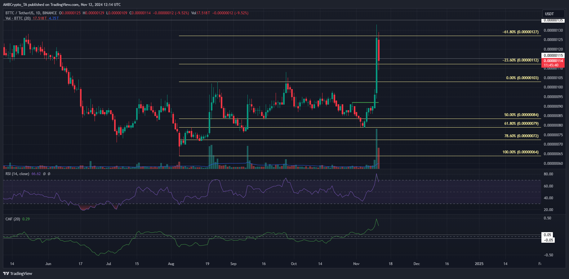 BTT Liquidation Heatmap