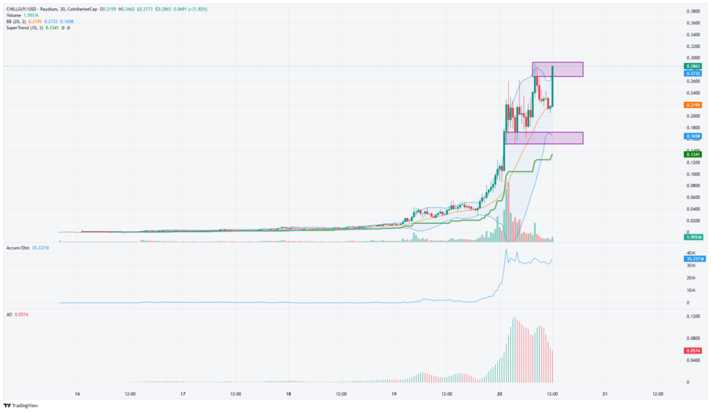 La criptomoneda Chillguy gana un 617% en un día: ¿es probable que haya ...
