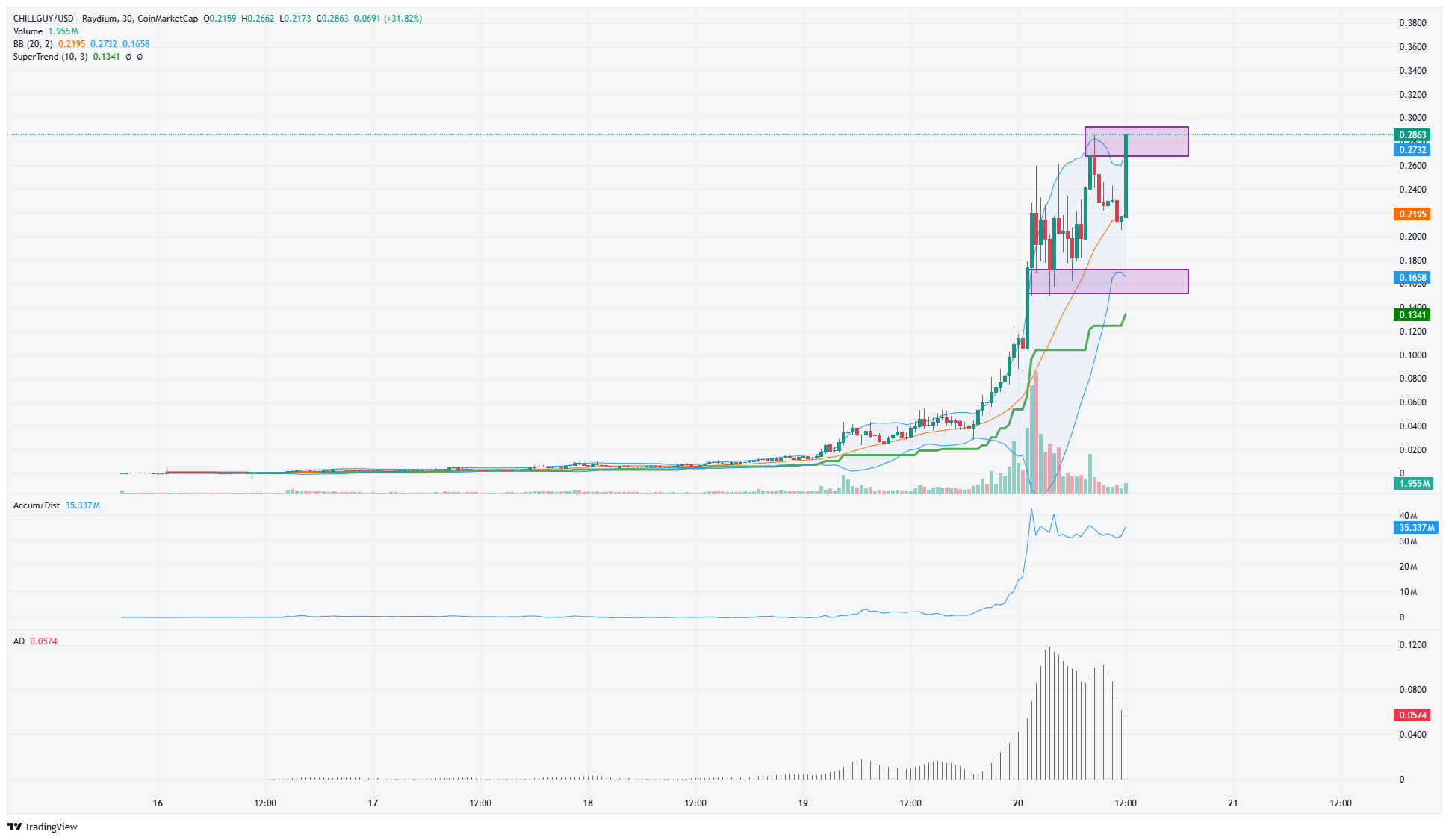 Chillguy 30-minute Chart