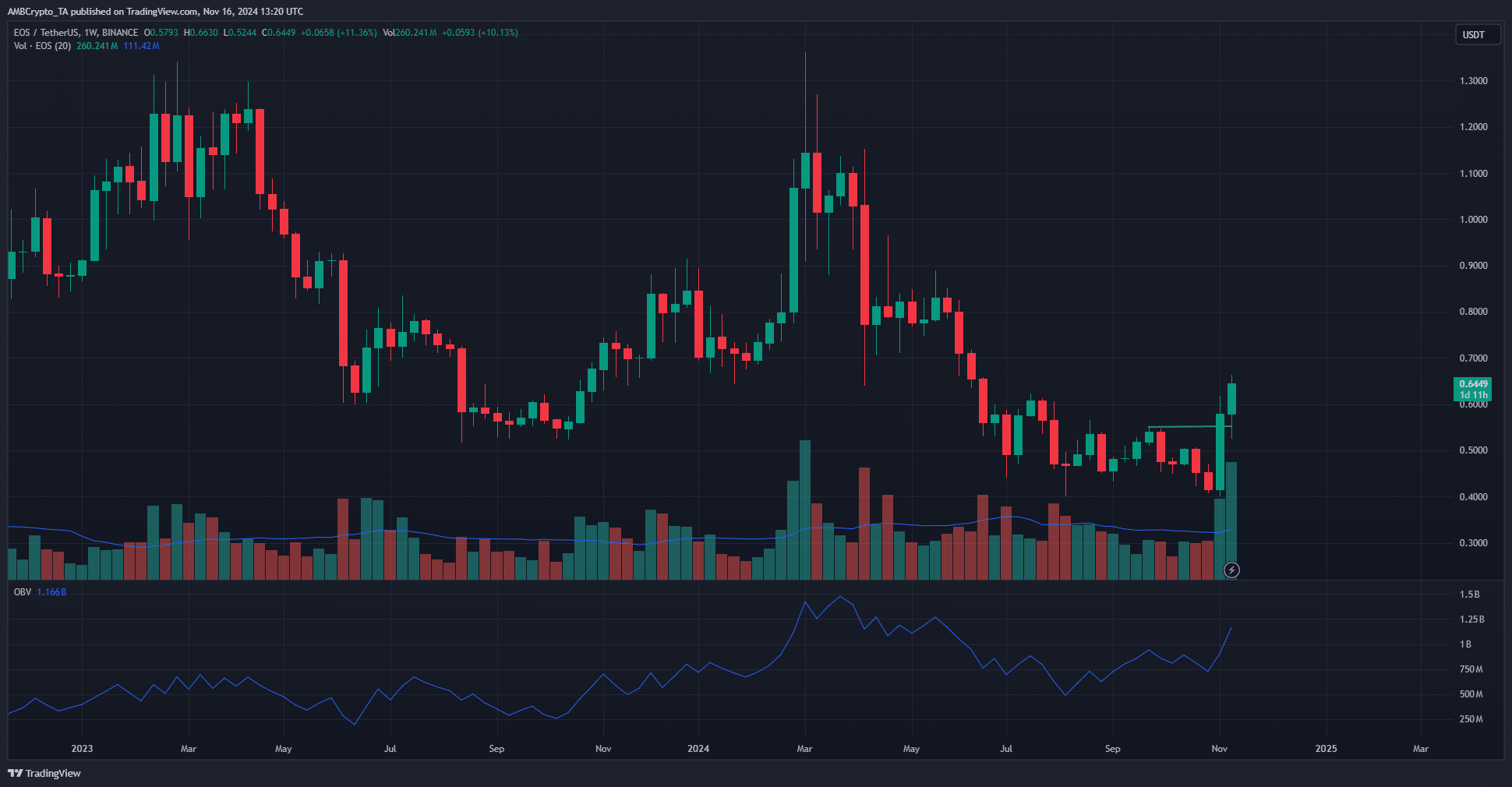 EOS Weekly Chart