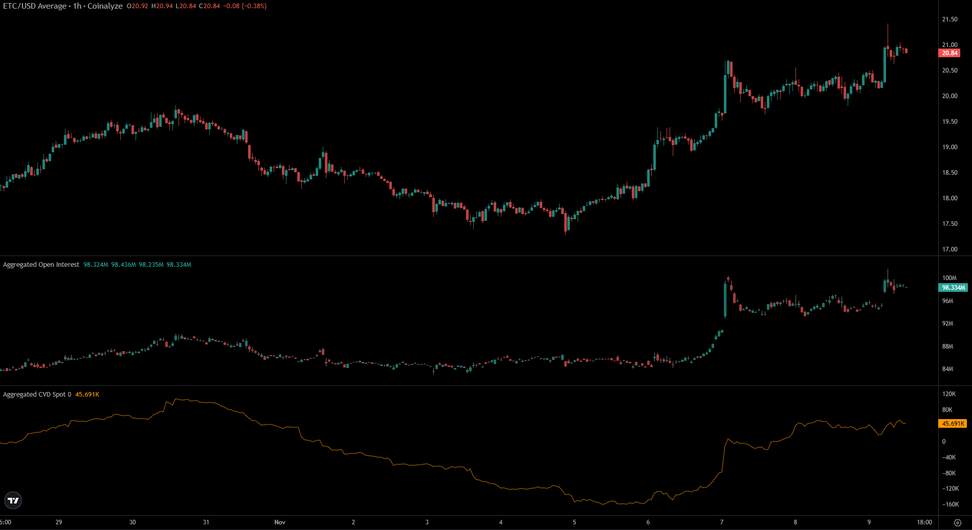 Ethereum Classic Coinalyze