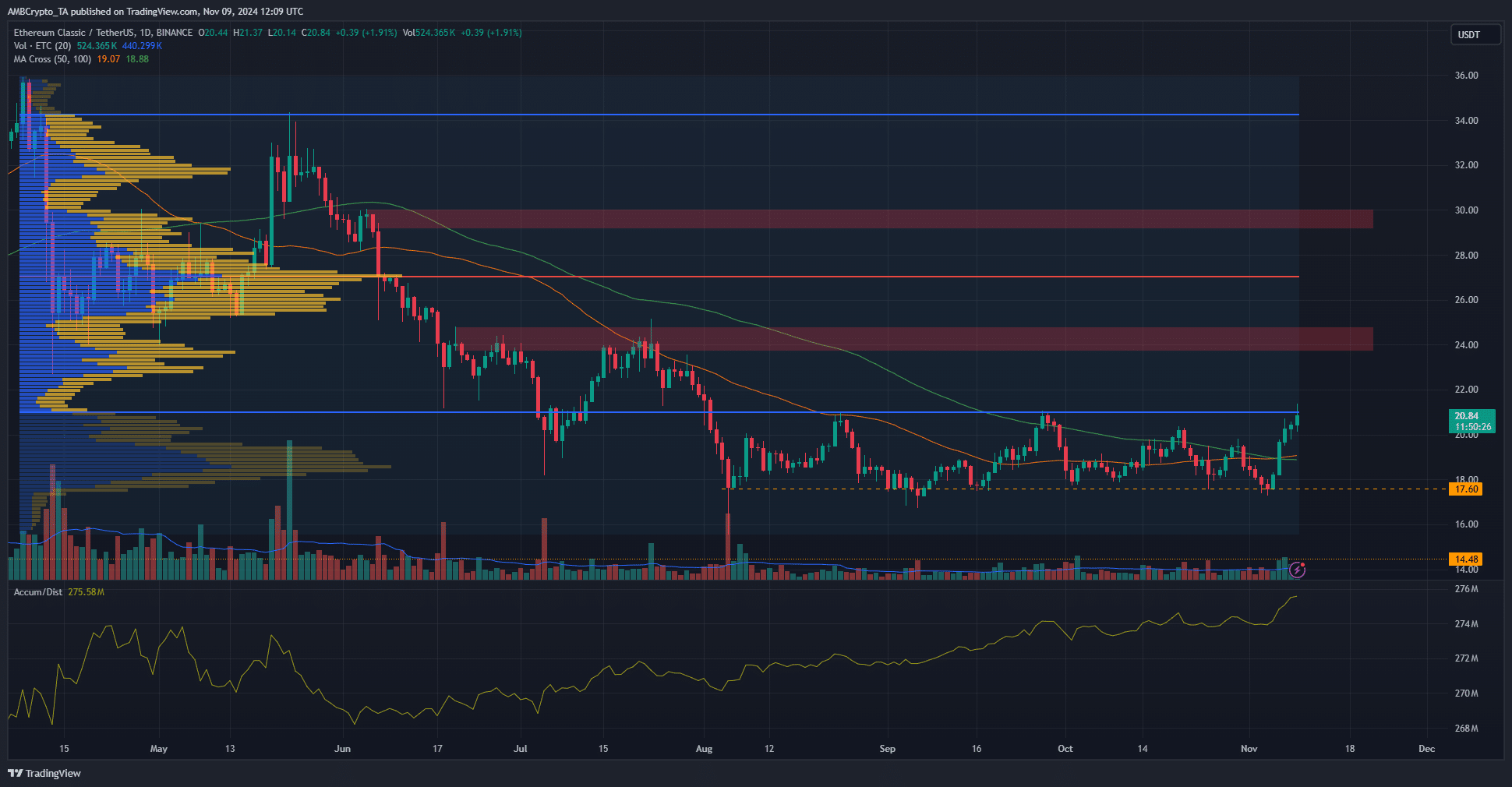 Ethereum Classic 1-Day Chart