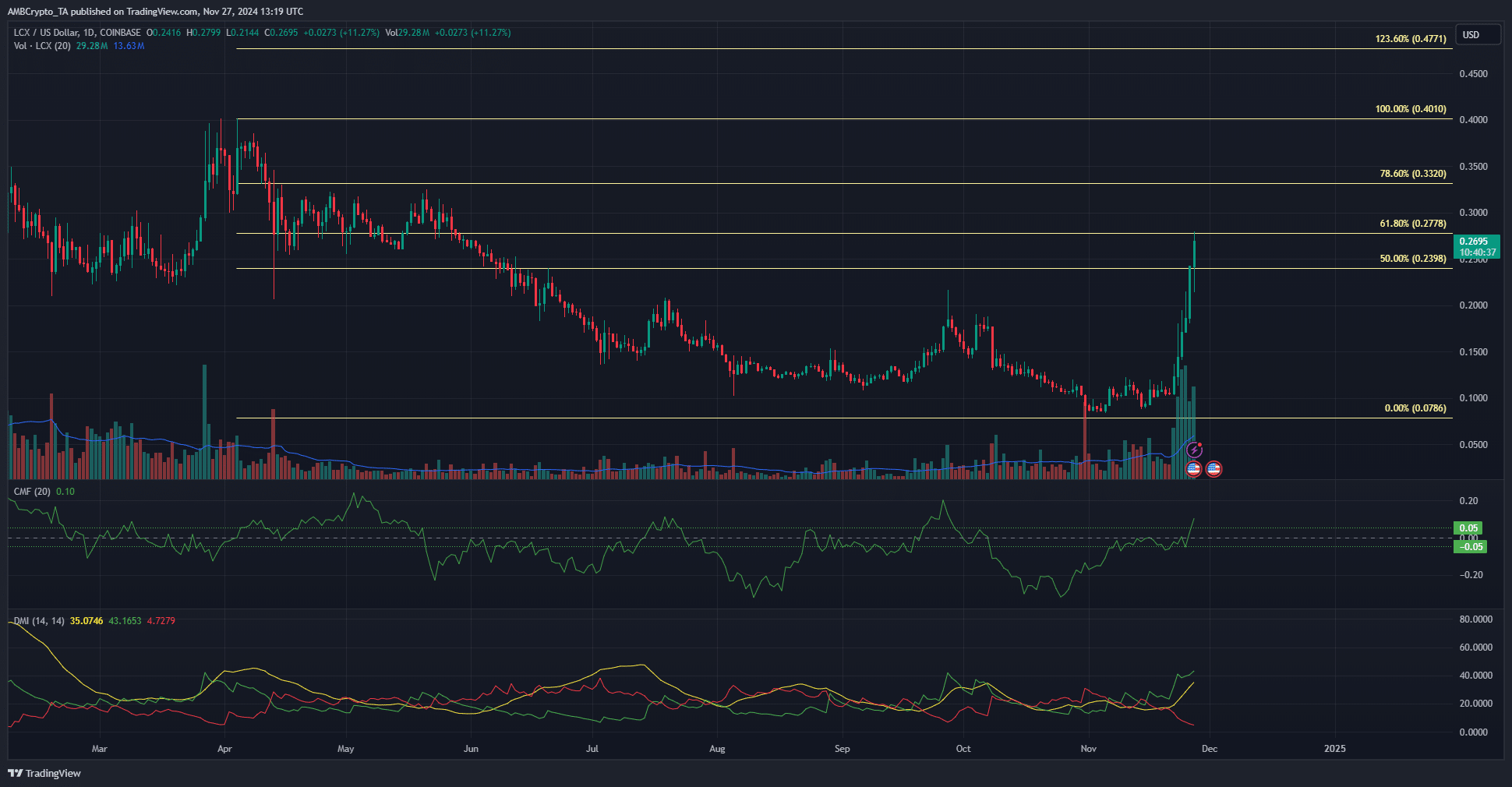 LCX 1-day Chart