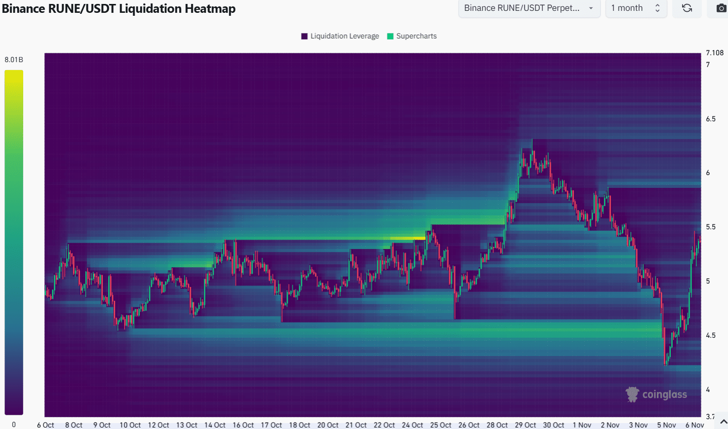 RUNE Liquidation Heatmap